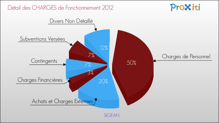 Décomposition des Charges de Fonctionnement 2012 de la commune de SIGEAN Charges de Fonctionnement 2012 pour la commune de SIGEAN