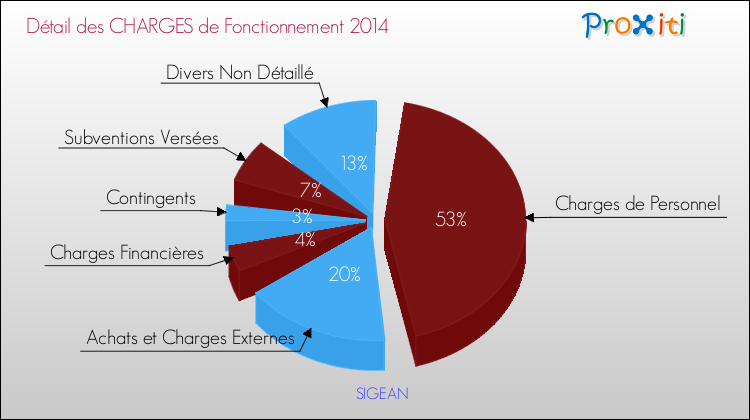 Décomposition des Charges de Fonctionnement 2014 de la commune de SIGEAN Charges de Fonctionnement 2014 pour la commune de SIGEAN