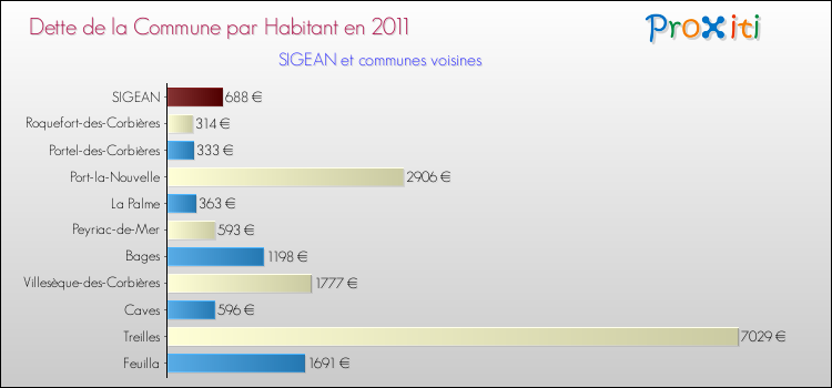 Dette par habitant de la commune en 2011 pour SIGEAN et les communes proches Comparaison de la dette par habitant de la commune en 2011 pour SIGEAN et les communes voisines