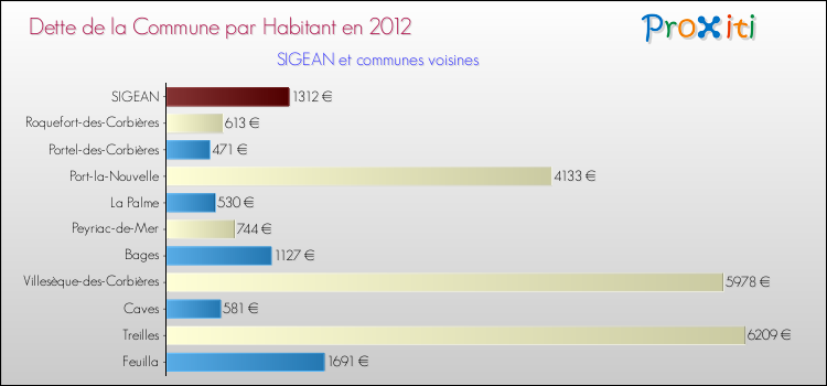 Dette par habitant de la commune en 2012 pour SIGEAN et les communes proches Comparaison de la dette par habitant de la commune en 2012 pour SIGEAN et les communes voisines