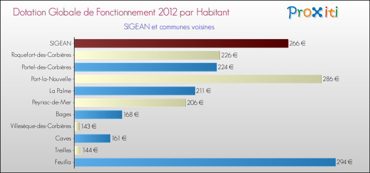 Montant des dotations globales de fonctionnement DGF par Habitant pour SIGEAN et les communes proches Comparaison des des dotations globales de fonctionnement DGF par habitant pour SIGEAN et les communes voisines