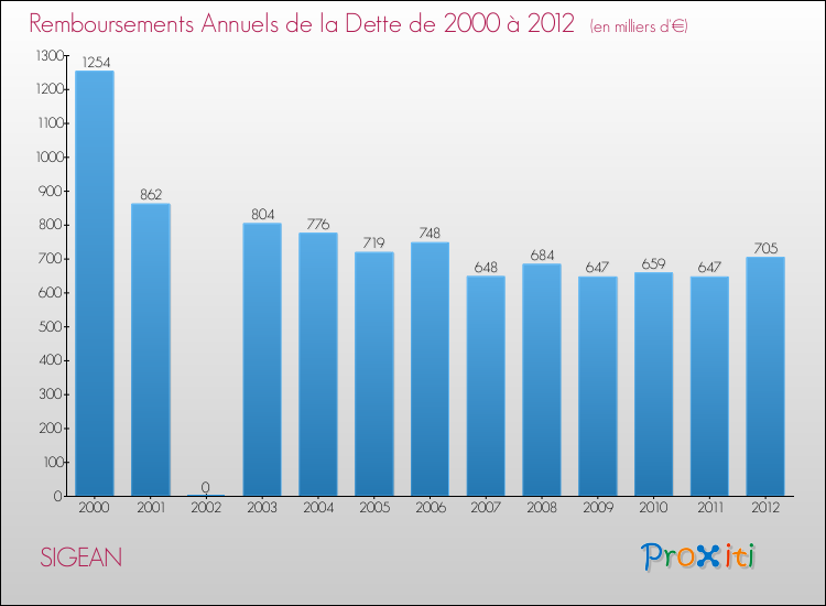 Evolution de l'annuité de la dette pour la commune de SIGEAN de 2000 à 2012 Annuités de la dette pour SIGEAN de 2000 à 2012