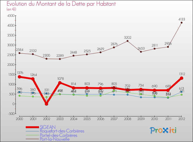 Evolution de la dette par habitant pour la commune de SIGEAN et les communes proches de 2000 à 2012 Comparaison de la dette par habitant pour SIGEAN et les communes voisines de 2000 à 2012