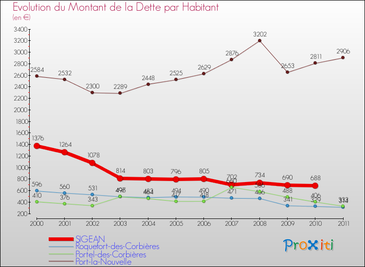 Evolution de la dette par habitant pour la commune de SIGEAN et les communes proches Comparaison de la dette par habitant pour SIGEAN et les communes voisines