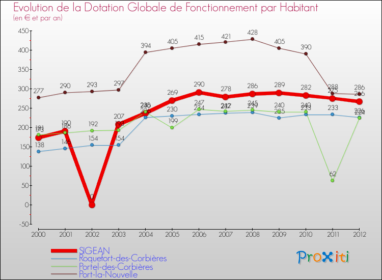 Evolution et montant de la dotation globale de fonctionnement par Habitant pour SIGEAN et les communes proches Comparaison des dotations globales de fonctionnement par habitant pour SIGEAN et les communes voisines
