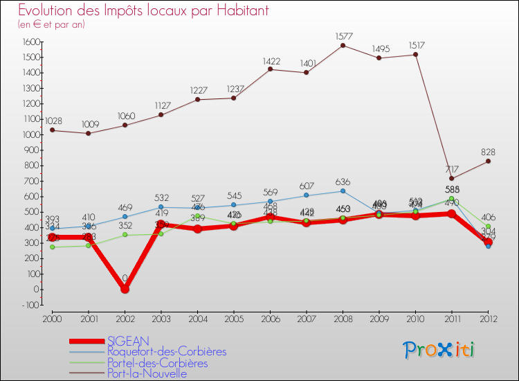 Evolution et montant des impôts locaux par Habitant pour SIGEAN et les communes proches Comparaison des impôts locaux par habitant pour SIGEAN et les communes voisines