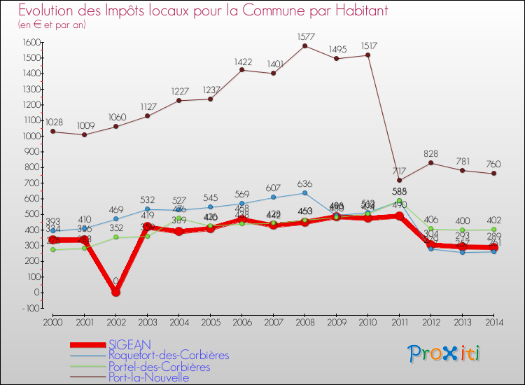 Evolution et montant des impôts locaux par Habitant pour SIGEAN et les communes proches de 2000 à 2014 Comparaison des impôts locaux par habitant pour SIGEAN et les communes voisines de 2000 à 2014