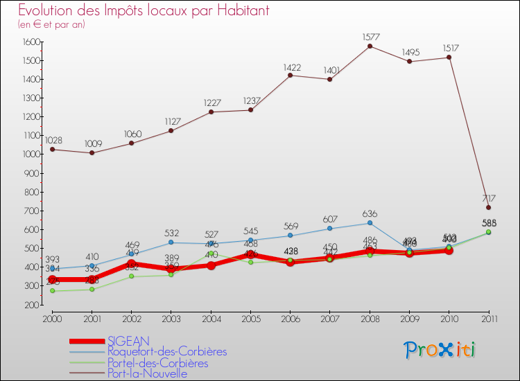 Evolution et montant des impôts locaux par Habitant pour SIGEAN et les communes proches Comparaison des impôts locaux par habitant pour SIGEAN et les communes voisines