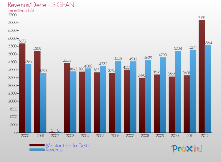 Evolution comparée de la dette et des revenus pour la commune de SIGEAN de 2000 à 2012 Comparaison de la dette et des revenus pour SIGEAN de 2000 à 2012