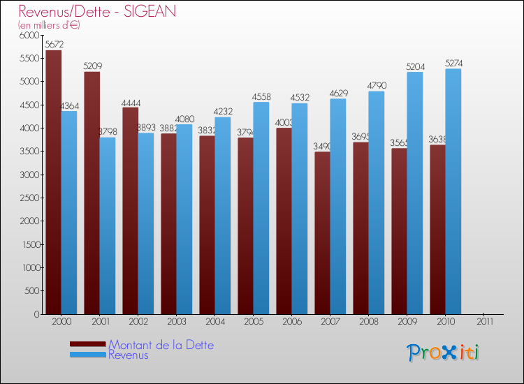 Evolution comparée de la dette et des revenus pour la commune de SIGEAN de 2000 à 2011 Comparaison de la dette et des revenus pour SIGEAN de 2000 à 2011