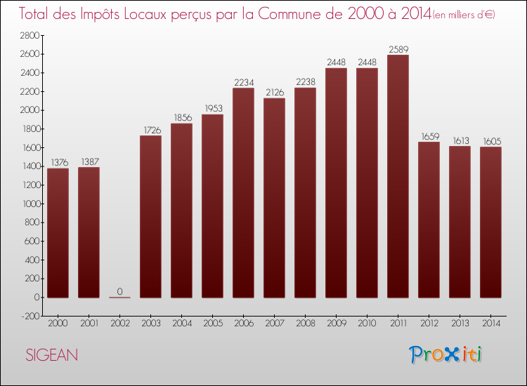Evolution des Impôts Locaux pour la commune de SIGEAN de 2000 à 2014 Evolution des Impôts Locaux pour SIGEAN de 2000 à 2014