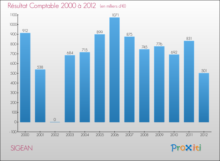Evolution du résultat comptable pour la commune de SIGEAN de 2000 à 2012 Evolution du résultat comptable pour SIGEAN de 2000 à 2012