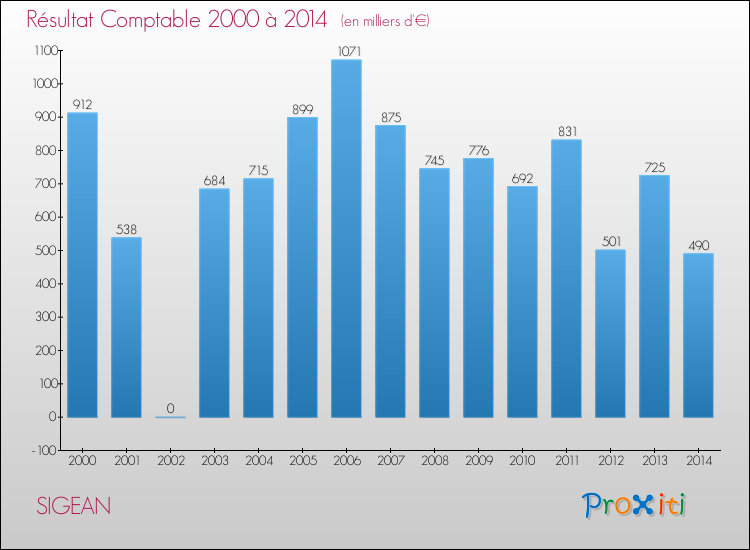 Evolution du résultat comptable pour la commune de SIGEAN de 2000 à 2014 Evolution du résultat comptable pour SIGEAN de 2000 à 2014