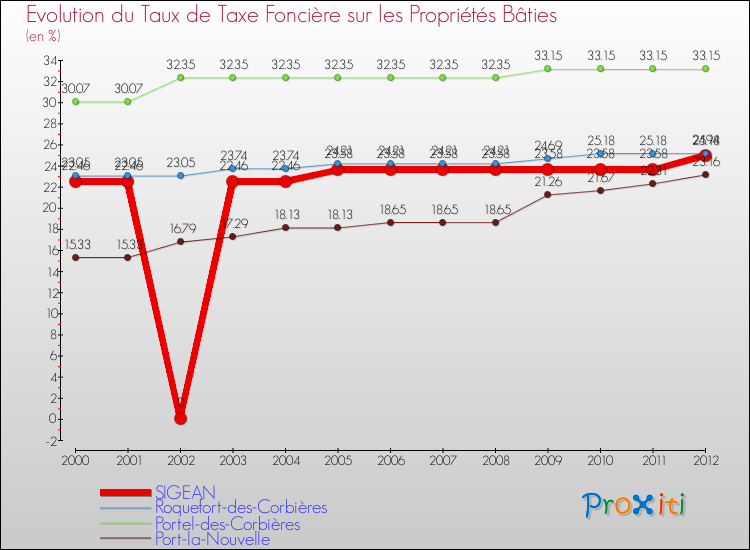 Evolution du taux de la taxe foncière sur le bati pour SIGEAN et les communes proches de 2000 à 2012 Comparaison des taux de taxe foncière sur le bati pour SIGEAN et les communes voisines de 2000 à 2012
