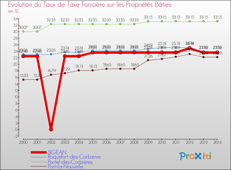 Evolution du taux de la taxe foncière sur le bati pour SIGEAN et les communes proches de 2000 à 2014 Comparaison des taux de taxe foncière sur le bati pour SIGEAN et les communes voisines de 2000 à 2014