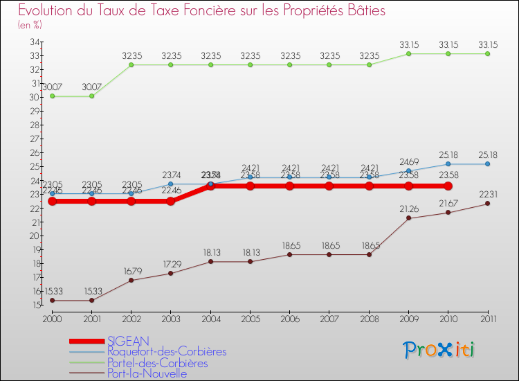 Evolution du taux de la taxe foncière sur le bati pour SIGEAN et les communes proches Comparaison des taux de taxe foncière sur le bati pour SIGEAN et les communes voisines