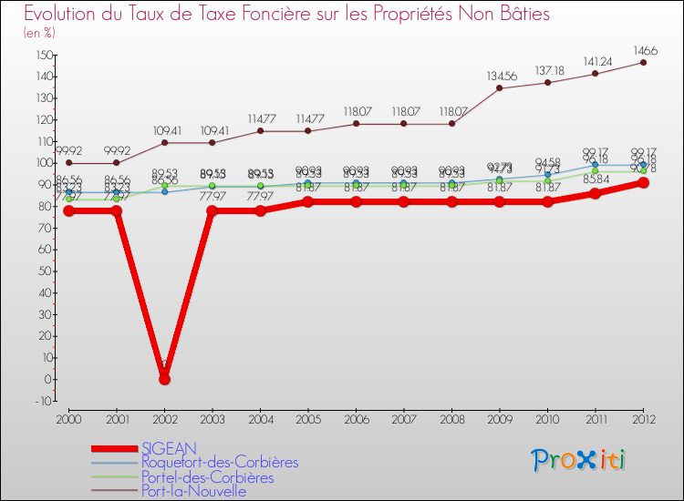 Evolution du taux de la taxe foncière sur les immeubles et terrains non batis pour SIGEAN et les communes proches de 2000 à 2012 Comparaison des taux de la taxe foncière sur les immeubles et terrains non batis pour SIGEAN et les communes voisines de 2000 à 2012