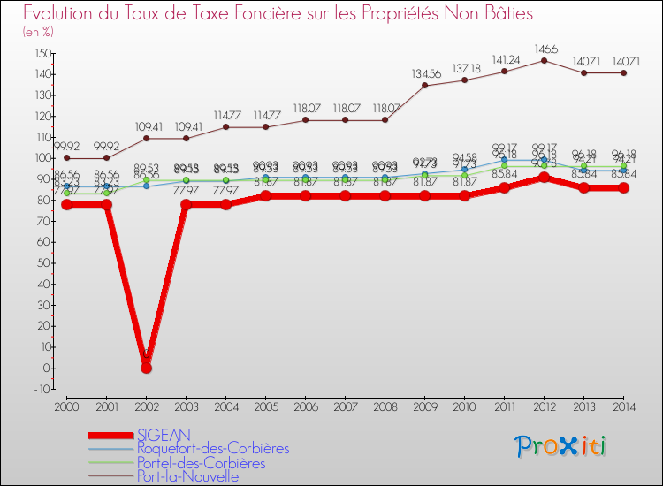 Evolution du taux de la taxe foncière sur les immeubles et terrains non batis pour SIGEAN et les communes proches de 2000 à 2014 Comparaison des taux de la taxe foncière sur les immeubles et terrains non batis pour SIGEAN et les communes voisines de 2000 à 2014