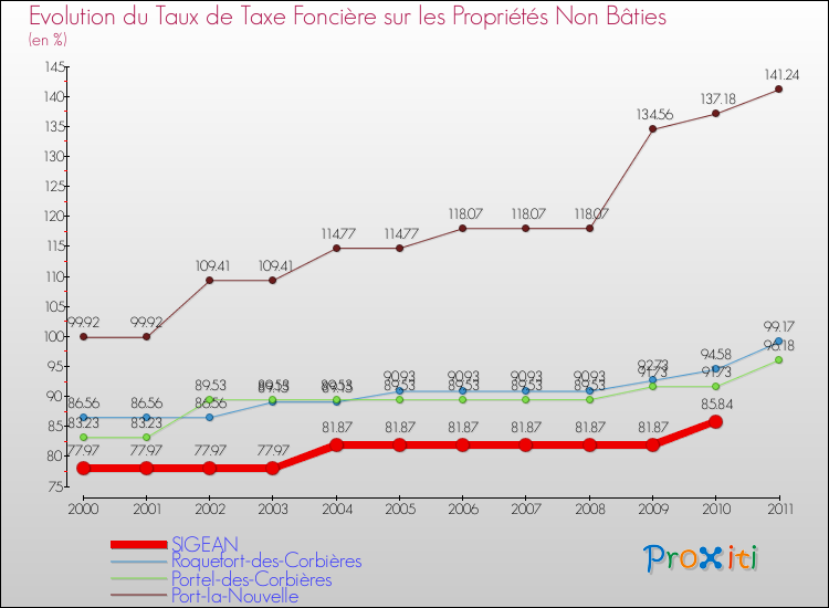 Evolution du taux de la taxe foncière sur les immeubles et terrains non batis pour SIGEAN et les communes proches Comparaison des taux de la taxe foncière sur les immeubles et terrains non batis pour SIGEAN et les communes voisines