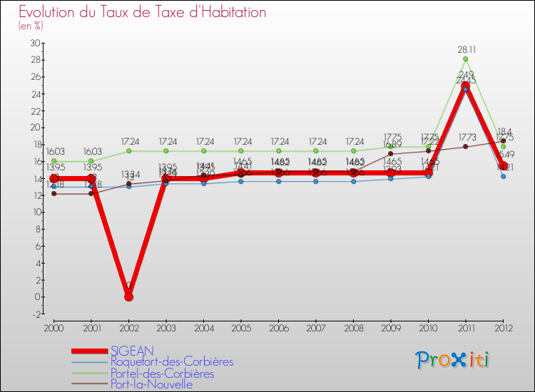Evolution du taux de la taxe d'habitation pour SIGEAN et les communes proches Comparaison des taux de la taxe d'habitation pour SIGEAN et les communes voisines