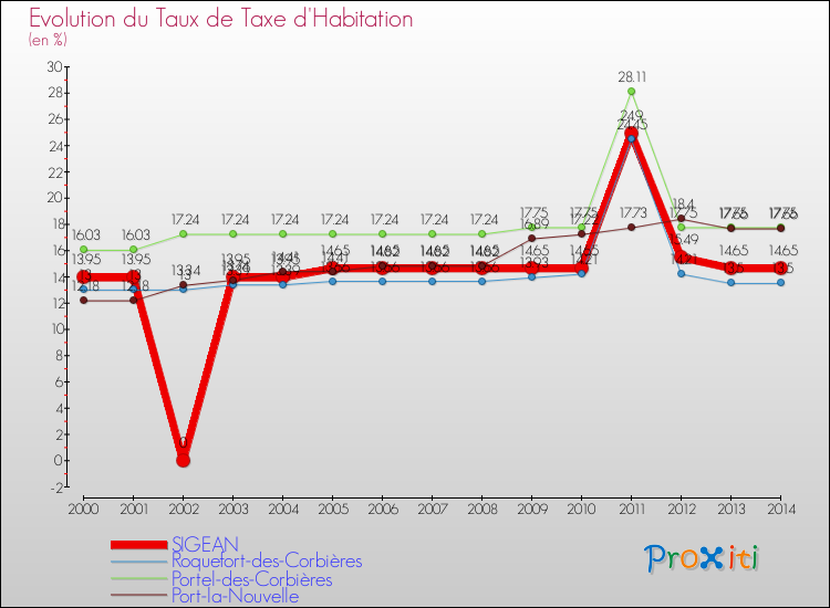 Evolution du taux de la taxe d'habitation pour SIGEAN et les communes proches de 2000 à 2014 Comparaison des taux de la taxe d'habitation pour SIGEAN et les communes voisines de 2000 à 2014