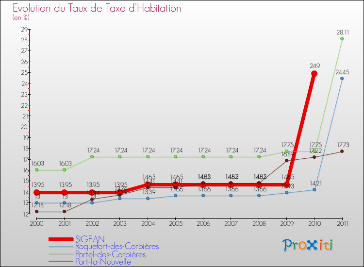 Evolution du taux de la taxe d'habitation pour SIGEAN et les communes proches Comparaison des taux de la taxe d'habitation pour SIGEAN et les communes voisines