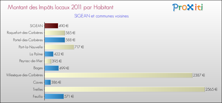 Montant des impôts locaux par Habitant pour SIGEAN et les communes proches Comparaison des impôts locaux par habitant pour SIGEAN et les communes voisines