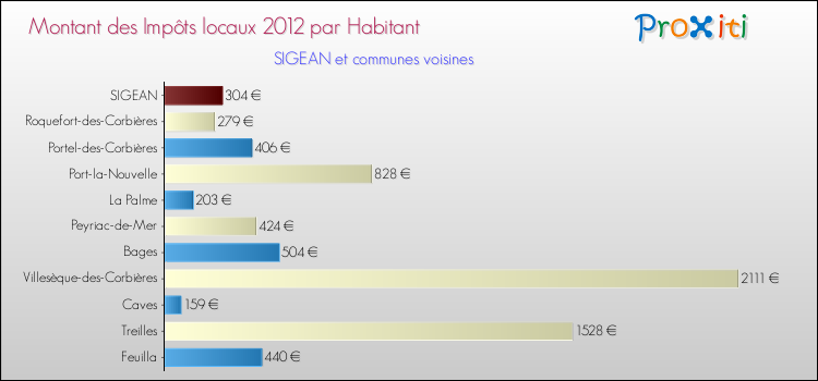 Montant des impôts locaux par Habitant pour SIGEAN et les communes proches Comparaison des impôts locaux par habitant pour SIGEAN et les communes voisines