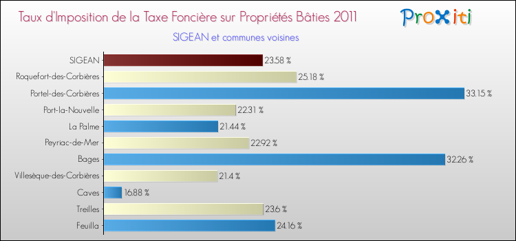 Taux d'imposition de la taxe foncière sur le bati 2011 pour SIGEAN et les communes proches Comparaison des taux d'imposition de la taxe foncière sur le bati 2011 pour SIGEAN et les communes voisines