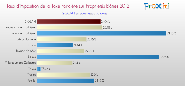 Taux d'imposition de la taxe foncière sur le bati 2012 pour SIGEAN et les communes proches Comparaison des taux d'imposition de la taxe foncière sur le bati 2012 pour SIGEAN et les communes voisines
