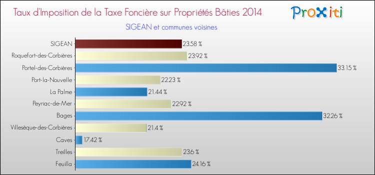 Taux d'imposition de la taxe foncière sur le bati 2014 pour SIGEAN et les communes proches Comparaison des taux d'imposition de la taxe foncière sur le bati 2014 pour SIGEAN et les communes voisines