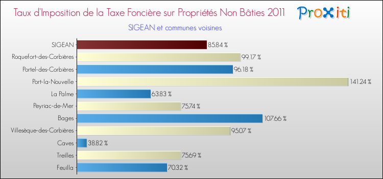 Taux d'imposition de la taxe foncière sur les immeubles et terrains non batis 2011 pour SIGEAN et les communes proches Comparaison des taux d'imposition de la taxe foncière sur les immeubles et terrains non batis 2011 pour SIGEAN et les communes voisines