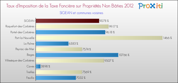 Taux d'imposition de la taxe foncière sur les immeubles et terrains non batis 2012 pour SIGEAN et les communes proches Comparaison des taux d'imposition de la taxe foncière sur les immeubles et terrains non batis 2012 pour SIGEAN et les communes voisines