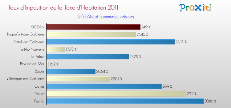Taux d'imposition de la taxe d'habitation 2011 pour SIGEAN et les communes proches Comparaison des taux d'imposition de la taxe d'habitation 2011 pour SIGEAN et les communes voisines