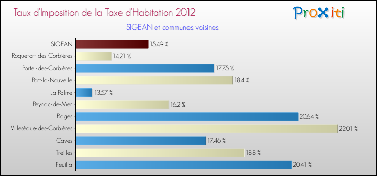 Taux d'imposition de la taxe d'habitation 2012 pour SIGEAN et les communes proches Comparaison des taux d'imposition de la taxe d'habitation 2012 pour SIGEAN et les communes voisines