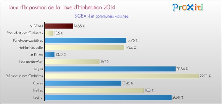 Taux d'imposition de la taxe d'habitation 2014 pour SIGEAN et les communes proches Comparaison des taux d'imposition de la taxe d'habitation 2014 pour SIGEAN et les communes voisines