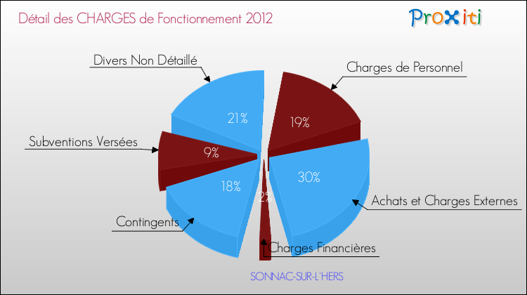 Décomposition des Charges de Fonctionnement 2012 de la commune de SONNAC-SUR-L'HERS Charges de Fonctionnement 2012 pour la commune de SONNAC-SUR-L'HERS