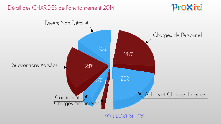 Décomposition des Charges de Fonctionnement 2014 de la commune de SONNAC-SUR-L'HERS Charges de Fonctionnement 2014 pour la commune de SONNAC-SUR-L'HERS