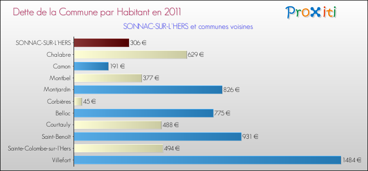 Dette par habitant de la commune en 2011 pour SONNAC-SUR-L'HERS et les communes proches Comparaison de la dette par habitant de la commune en 2011 pour SONNAC-SUR-L'HERS et les communes voisines