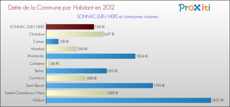 Dette par habitant de la commune en 2012 pour SONNAC-SUR-L'HERS et les communes proches Comparaison de la dette par habitant de la commune en 2012 pour SONNAC-SUR-L'HERS et les communes voisines