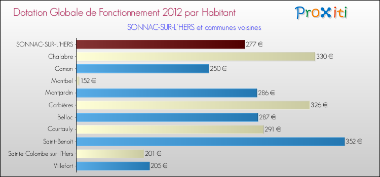 Montant des dotations globales de fonctionnement DGF par Habitant pour SONNAC-SUR-L'HERS et les communes proches Comparaison des des dotations globales de fonctionnement DGF par habitant pour SONNAC-SUR-L'HERS et les communes voisines