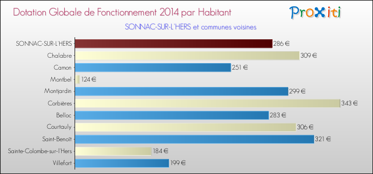 Montant des dotations globales de fonctionnement DGF par Habitant pour SONNAC-SUR-L'HERS et les communes proches en 2014. Comparaison des des dotations globales de fonctionnement DGF par habitant pour SONNAC-SUR-L'HERS et les communes voisines en 2014.