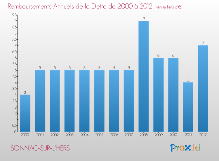 Evolution de l'annuité de la dette pour la commune de SONNAC-SUR-L'HERS de 2000 à 2012 Annuités de la dette pour SONNAC-SUR-L'HERS de 2000 à 2012