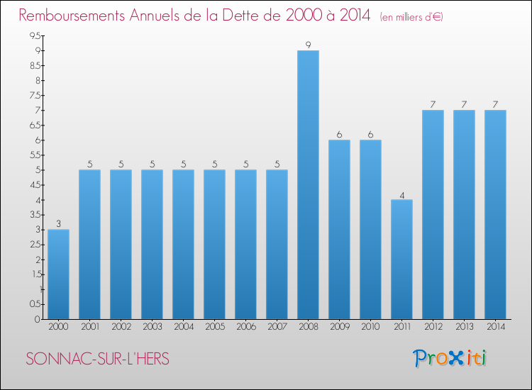 Evolution de l'annuité de la dette pour la commune de SONNAC-SUR-L'HERS de 2000 à 2014 Annuités de la dette pour SONNAC-SUR-L'HERS de 2000 à 2014