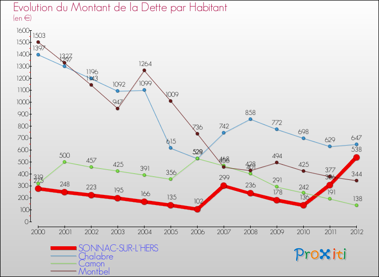 Evolution de la dette par habitant pour la commune de SONNAC-SUR-L'HERS et les communes proches de 2000 à 2012 Comparaison de la dette par habitant pour SONNAC-SUR-L'HERS et les communes voisines de 2000 à 2012