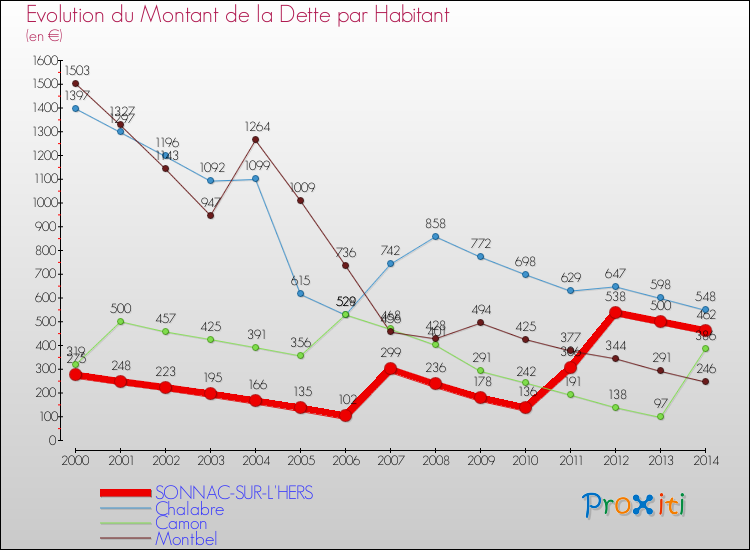 Evolution de la dette par habitant pour la commune de SONNAC-SUR-L'HERS et les communes proches de 2000 à 2014 Comparaison de la dette par habitant pour SONNAC-SUR-L'HERS et les communes voisines de 2000 à 2014