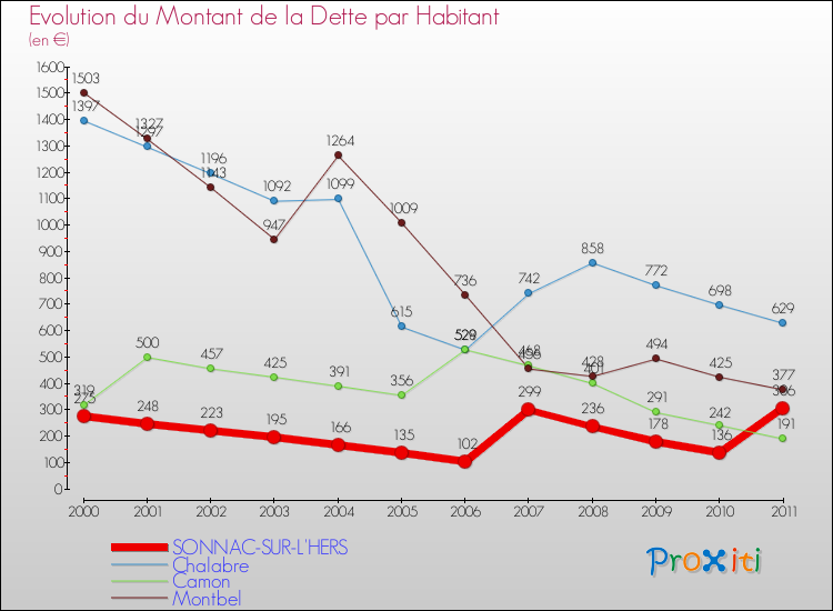 Evolution de la dette par habitant pour la commune de SONNAC-SUR-L'HERS et les communes proches Comparaison de la dette par habitant pour SONNAC-SUR-L'HERS et les communes voisines