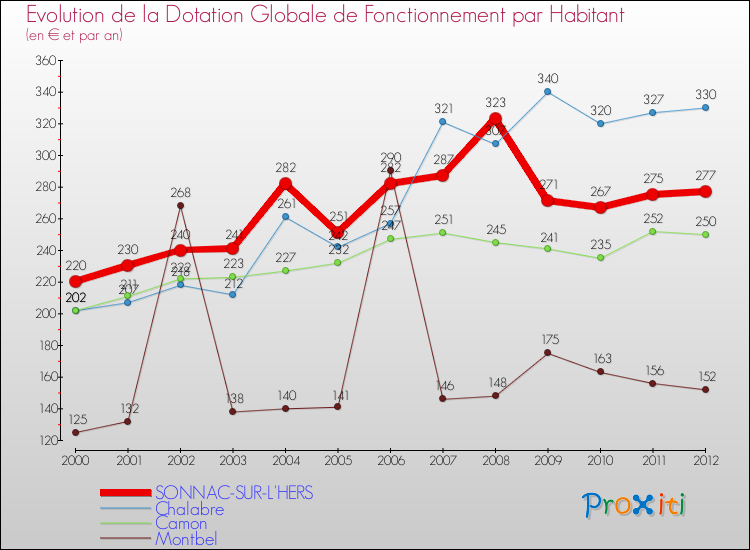 Evolution et montant de la dotation globale de fonctionnement par Habitant pour SONNAC-SUR-L'HERS et les communes proches Comparaison des dotations globales de fonctionnement par habitant pour SONNAC-SUR-L'HERS et les communes voisines