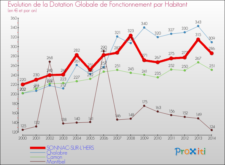 Evolution et montant de la dotation globale de fonctionnement par Habitant pour SONNAC-SUR-L'HERS et les communes proches de 2000 à 2014. Comparaison des dotations globales de fonctionnement par habitant pour SONNAC-SUR-L'HERS et les communes voisines de 2000 à 2014.
