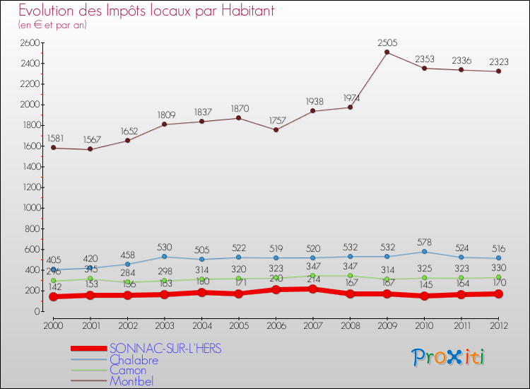 Evolution et montant des impôts locaux par Habitant pour SONNAC-SUR-L'HERS et les communes proches Comparaison des impôts locaux par habitant pour SONNAC-SUR-L'HERS et les communes voisines